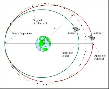 Figure 6: Schematic view of the leader / follower configuration (image credit: JAXA, CSA)
