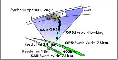 Figure 4: Coverage of SAR and OPS instruments (image credit: RESTEC)