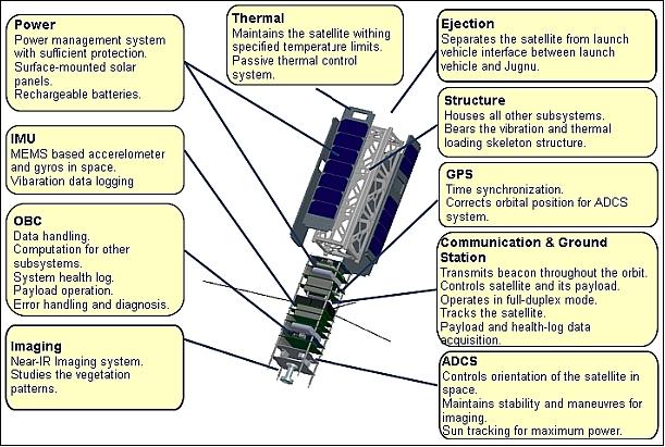 Figure 1: Schematic view of Jugnu subsystems interfacing with the internal & external structure (image credit: IIT)