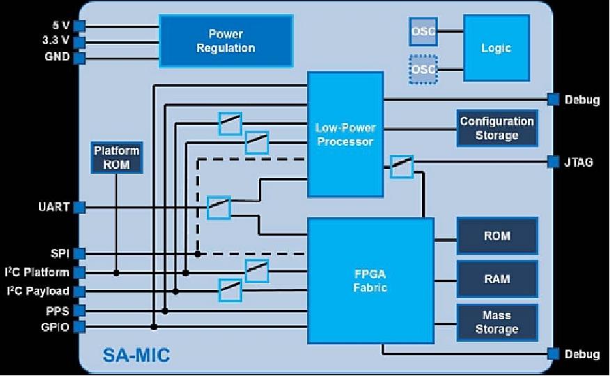 Figure 19: Block diagram of the MIC (image credit: Clyde Space)