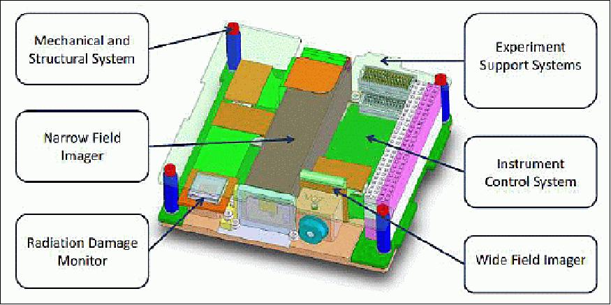 Figure 13: Isometric CAD model of the C3D instrument showing the location of the main parts (image credit: C3D collaboration)