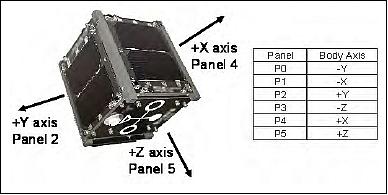 Figure 3: CSTB1 Coordinate frame definitions (image credit: The Boeing Corporation)