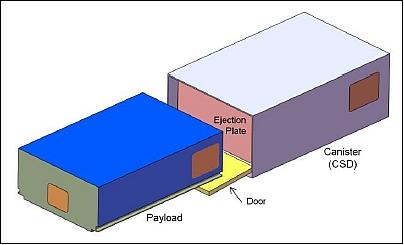 Figure 1: Illustration of a 6U CubeSat configuration deploying from a CSD Image credit: CubeSat Standards Team)