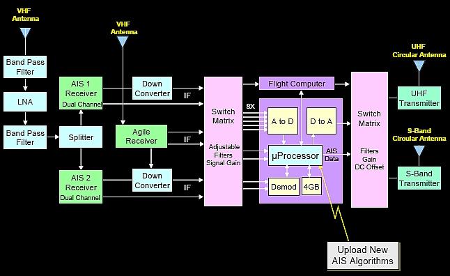Figure 13: Schematic block diagram of the AIS payload (image credit: SpaceQuest) 8)