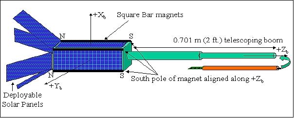 Figure 8: Illustration of the QuakeSat deployed boom configuration (image credit: SSDL)
