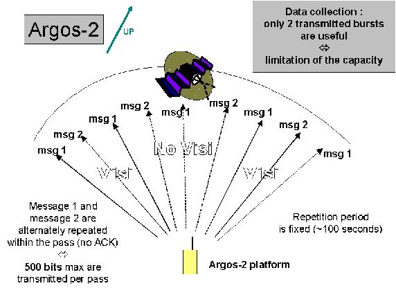 Figure 8: Message handling scheme of the Argos-2 version (image credit: NOAA)