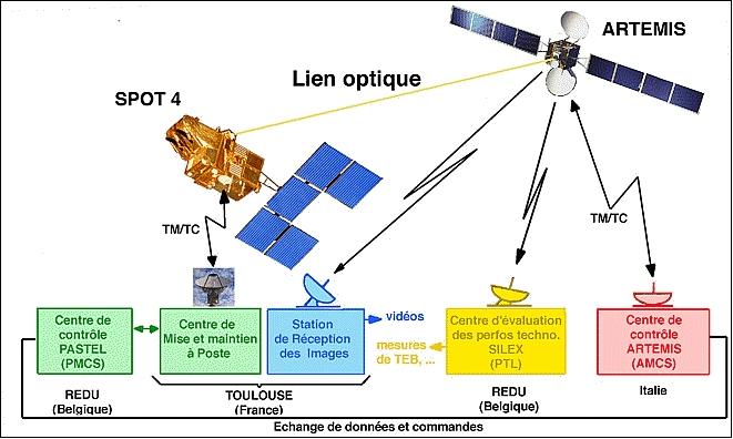 Figure 12: Overview of mission elements between ARTEMIS and SPOT-4 (image credit: CNES)