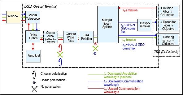 Figure 6: Optical architecture of LOLA optical terminal on the aircraft (image credit: Astrium SAS)