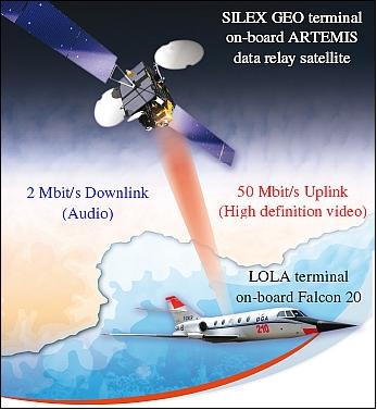Figure 4: The LOLA bi-directional optical data link between an aircraft and ARTEMIS (image credit: Astrium SAS)
