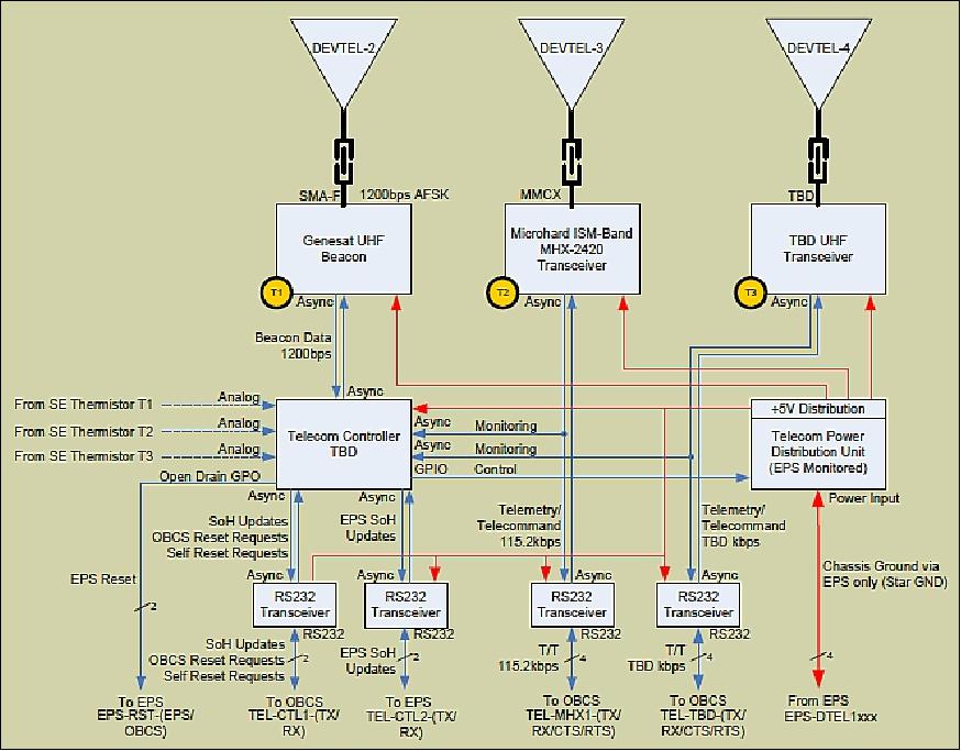 Figure 5: Block diagram of the telecom subsystem (image credit: UH)
