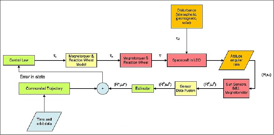 Figure 4: Functional block diagram of ADCS (image credit: UH)
