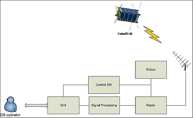 Figure 14: Simplified block diagram of the communication system (image credit: UiO)