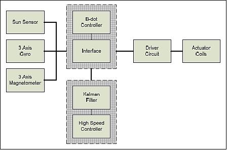 Figure 4: Block diagram of the ADCS (image credit: UiO)