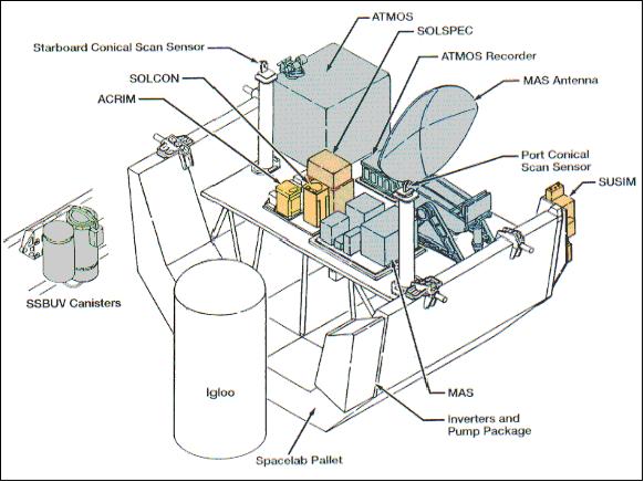 Figure 1: Schematic of ATLAS payloads on Spacelab pallets (image credit: NASA/MSFC)
