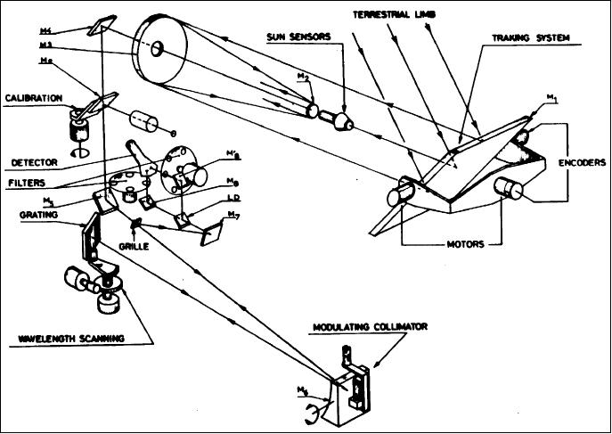 Figure 15: Optical layout of the Grille spectrometer (image credit: Belgian Institute for Space Aeronomy)