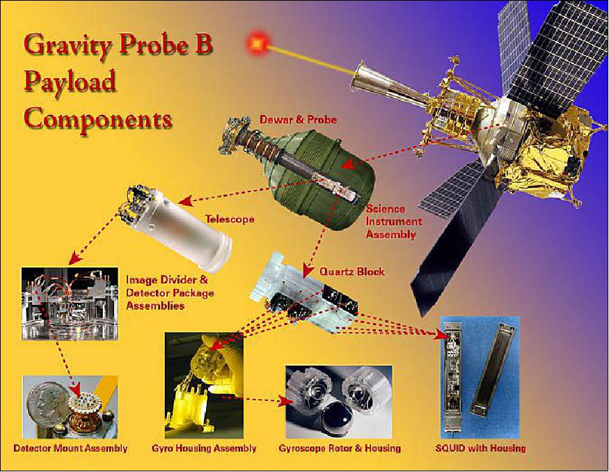 Figure 20: Summary of GP-B spacecraft and its main payload components (image credit: NASA, Ref. 11)