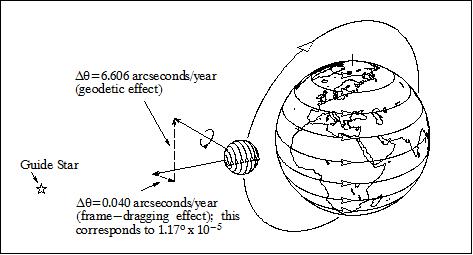 Figure 5: Relativistic precessions of an orbiting gyroscope