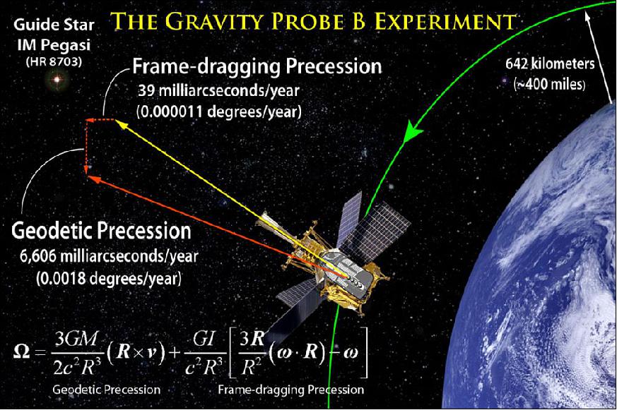 Figure 13: Einstein's predicted geodetic and frame-dragging effects, and the Schiff Equation for calculating them (image credit: Stanford University)
