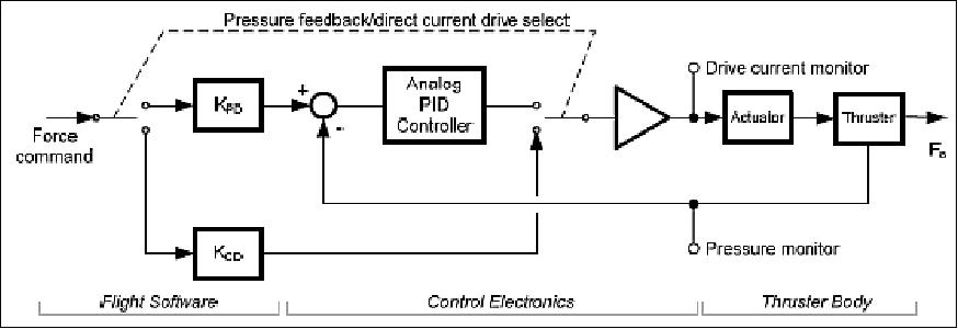 Figure 11: Basic thruster control loop topology (image credit: Stanford University)