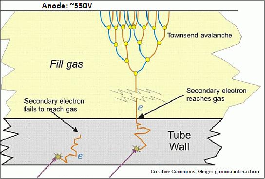 Figure 10: Schematic view of interactions in the Geiger-Mueller tube of the EPISEM (image credit: MSU)