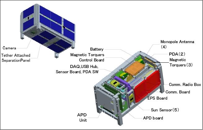 Figure 2: Illustration of the CUTE-1.7+ADP nanosatellite and its elements (image credit: TITech)