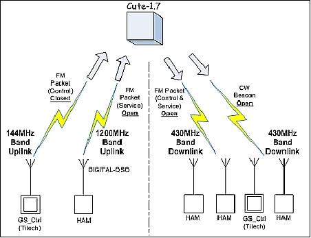 Figure 10: Overview of the CUTE-1.7+APD-2 communication services (image credit: TITech)