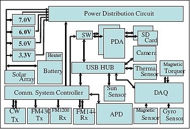 Figure 9: System block diagram of the Cute-1.7 + APD-2 (image credit: TITech)