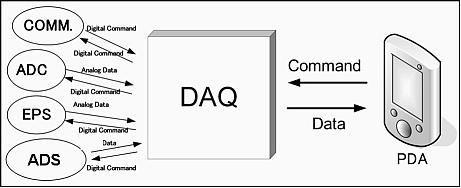 Figure 6: Block diagram of onboard computing via DAQ (image credit: TITech)