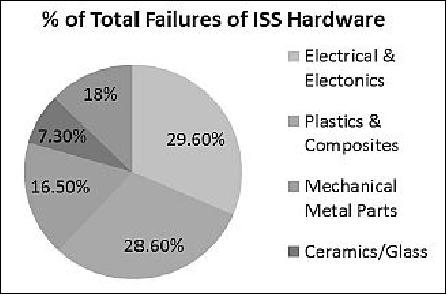 Figure 10: Constituents of failed ISS hardware (image credit: NASA, Made In Space)