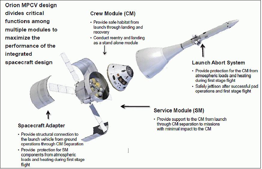 Figure 2: Overview of the EFT-1 spacecraft