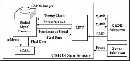 Figure 5: Block diagram of the CMOS sun sensor (image credit: TITech)