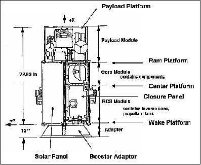 Figure 3: Overview of the ROCSat-1 spacecraft elements (image credit: TRW, NSPO)