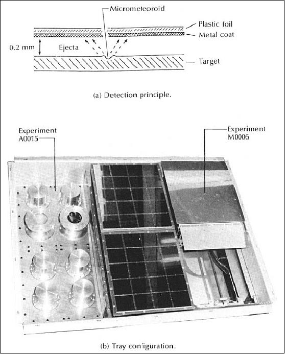 Figure 12: Layout of SIMS experiment (image credit: NASA)