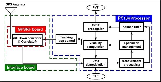 Figure 10: Block diagram of the GPS receiver (image credit: NCKU)