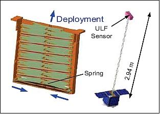Figure 5: The gravity gradient boom packing concept (left) and deployed boom (right), image credit: NCKU