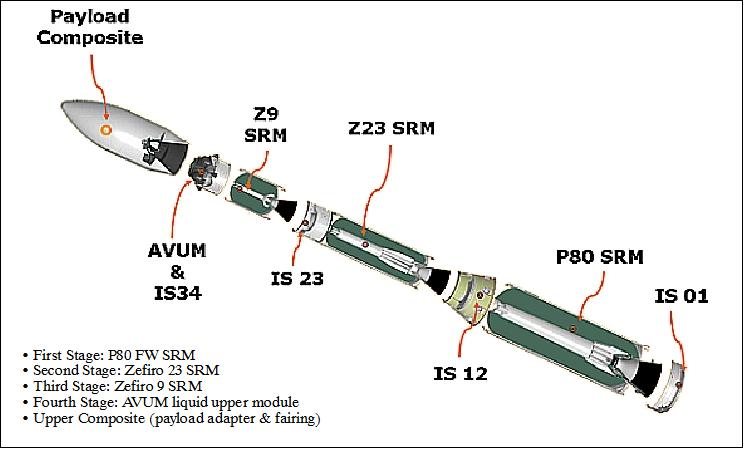 Figure 2: Schematic view of the Vega launch vehicle configuration (image credit: ESA, Ref. 4)