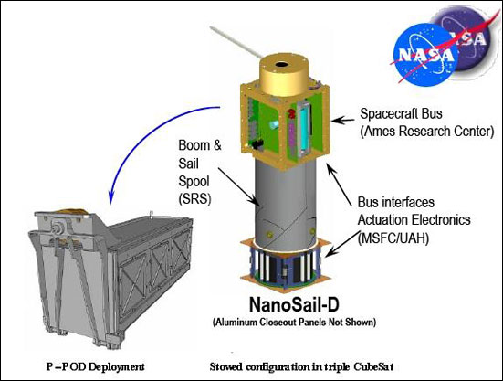 Figure 4: Illustration of the NanoSail-D payload in the triple CubeSat (image credit: NASA) 7)