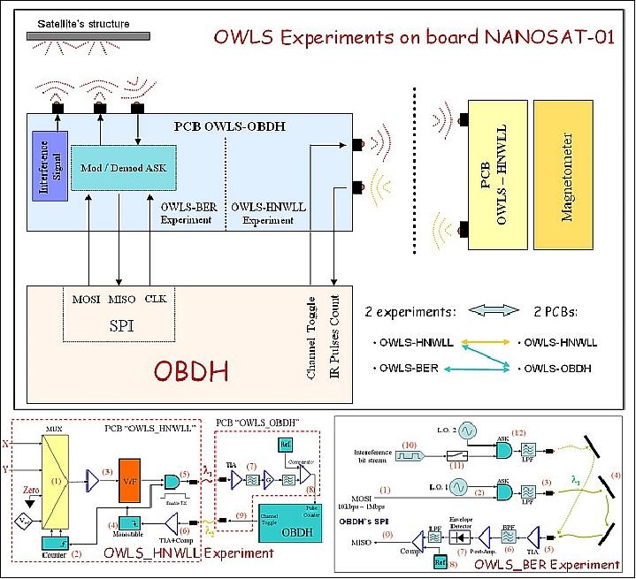 Figure 17: Block diagram of the OWLS experiment (image credit: INTA)