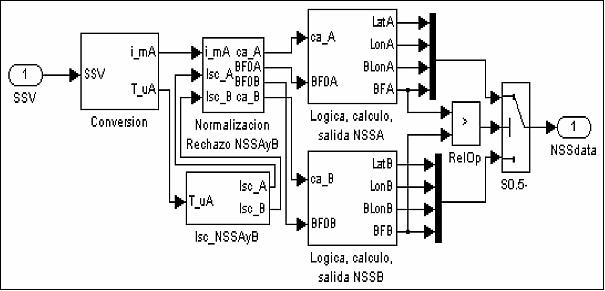 Figure 13: Configuration of the nano sun sensor (NSS) block inside the sun sensor driver (image credit: INTA)