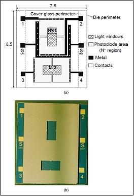 Figure 11: a) Two-axis sun sensor layout; b) image of a fabricated silicon die with the two pair of photodiodes and the cover glass integrated on the same substrate (image credit: INTA)