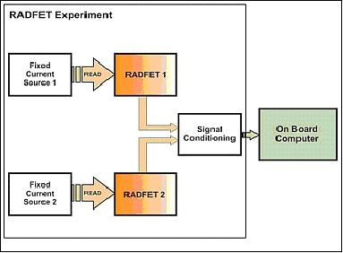 Figure 7: Block diagram of the RadFET experiment (image credit: INTA)