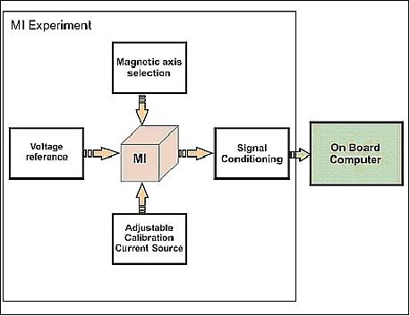 Figure 6: Block diagram of the MI/RadFET experiment (image credit: INTA)