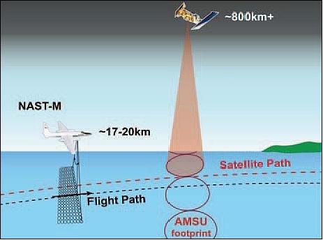 Figure 9: Schematic view on an idealized NAST-M underflight of a spacecraft mission (image credit: MIT-LL)