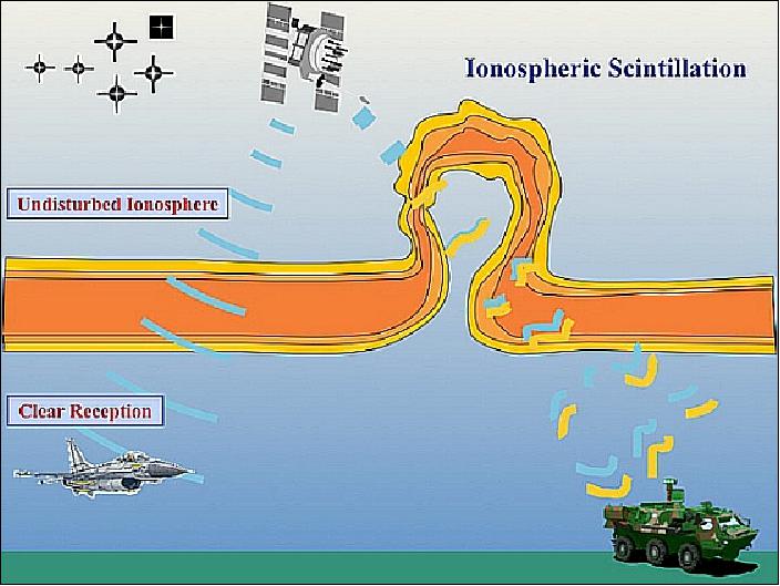 Figure 5: Schematic view of GPS radio waves travelling through a disturbed layer of Earth's electrically charged atmosphere, the ionosphere, they can be disrupted (image credit: NASA)