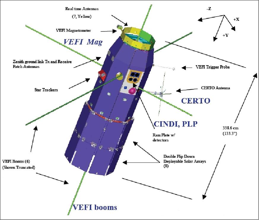 Figure 4: View of the C/NOFS spacecraft with annotations (image credit: General Dynamics C4 Systems)