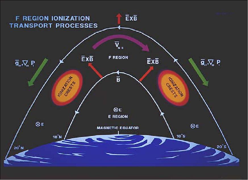 Figure 1: Schematic of the formation in latitude variation of ionization density in the equatorial F region, known as the equatorial anomaly or the Appleton anomaly (image credit: AFRL)