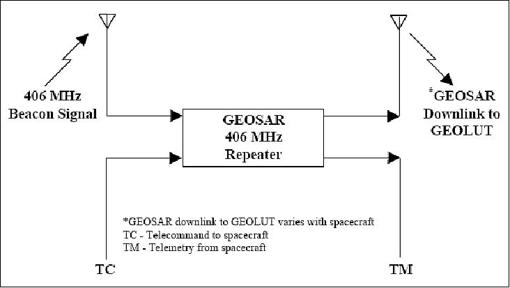 Figure 12: Functional diagram of the GEOS&AR payload (image credit: COSPAS-S&RSAT)