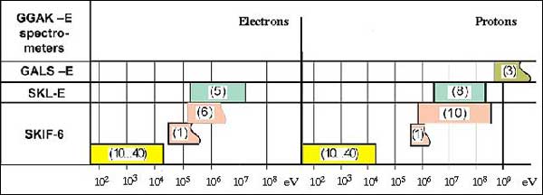 Figure 10: Particle spectrometric instruments of GGAK-E with the energy ranges of detected electron and proton fluxes (the number of spectral channels is indicated in brackets)