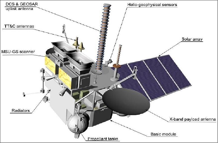 Figure 2: Illustration of the Electro-L spacecraft and some of its components (image credit: Roshydromet/Planeta)