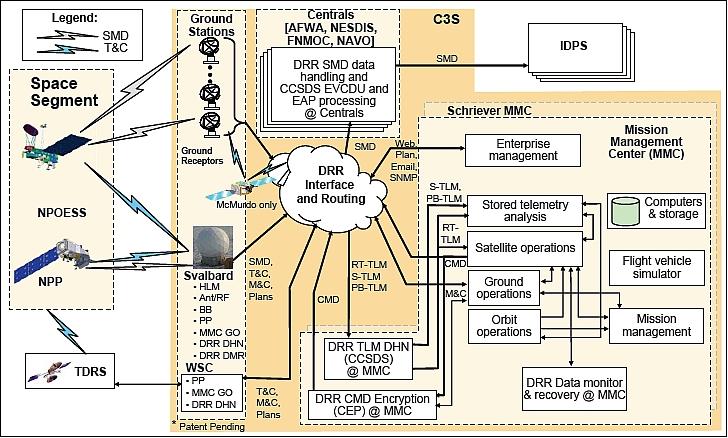 Figure 6: Overview of C3S architecture for NPP and NPOESS (image credit: NGST/Raytheon)